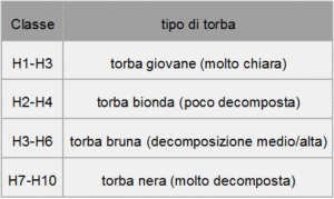 Torba e Terriccio 1 tipi di torba